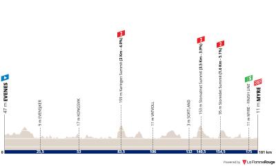 Miniprofil for cykelløbet Arctic Race of Norway [M] - 1. etape
